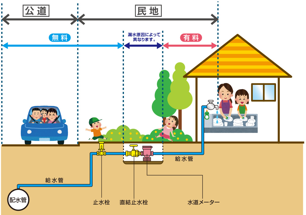 みなさまが毎日使われている水道は、その範囲によって管理者が異なります。